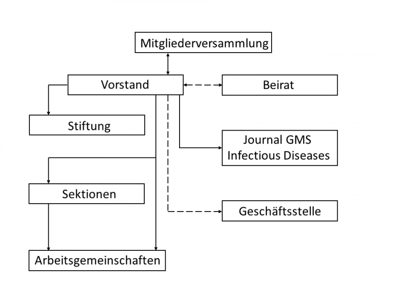 Strukturen